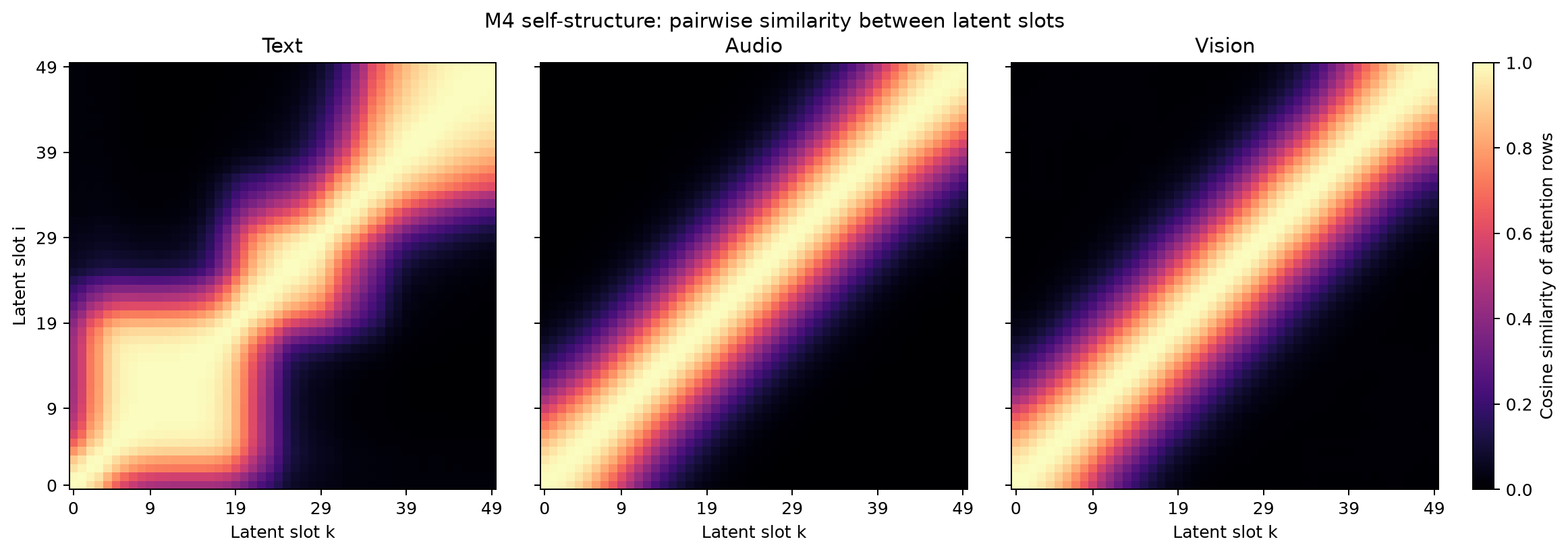 M4 各模态 latent-slot Gram 自结构
