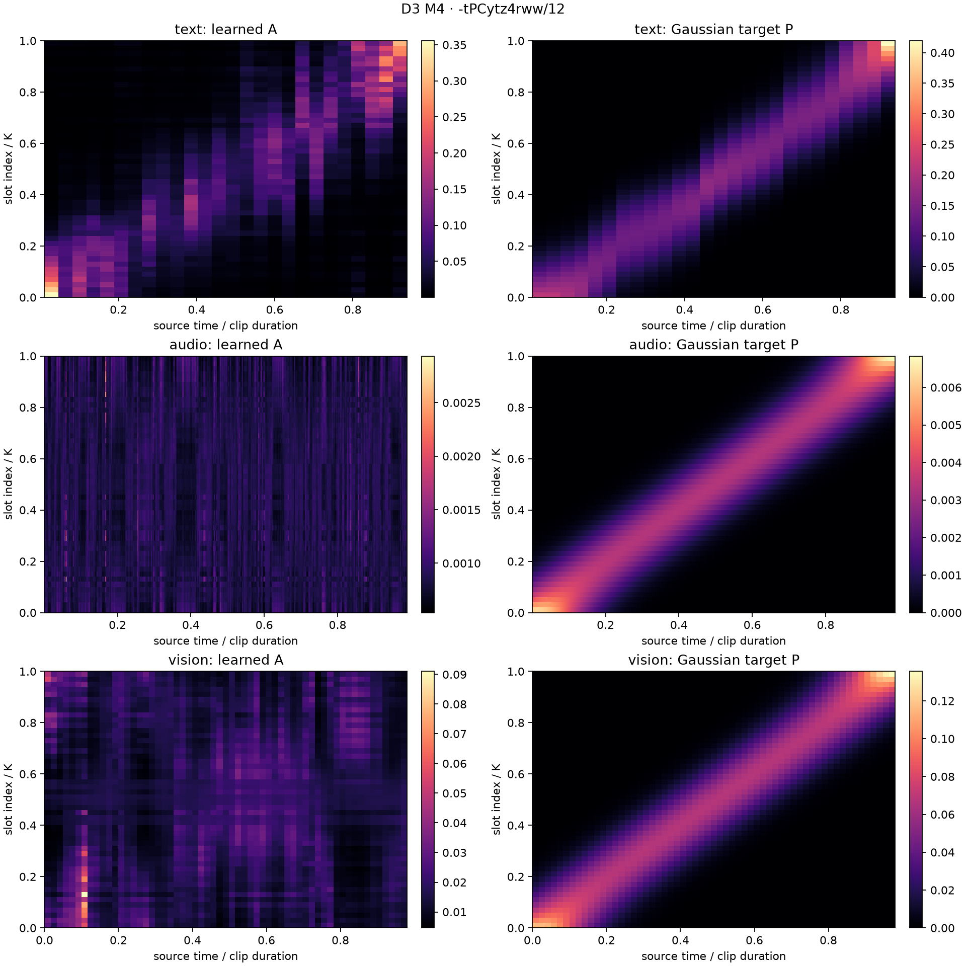 D3 M4 学得的注意力与 Gaussian 时间目标
