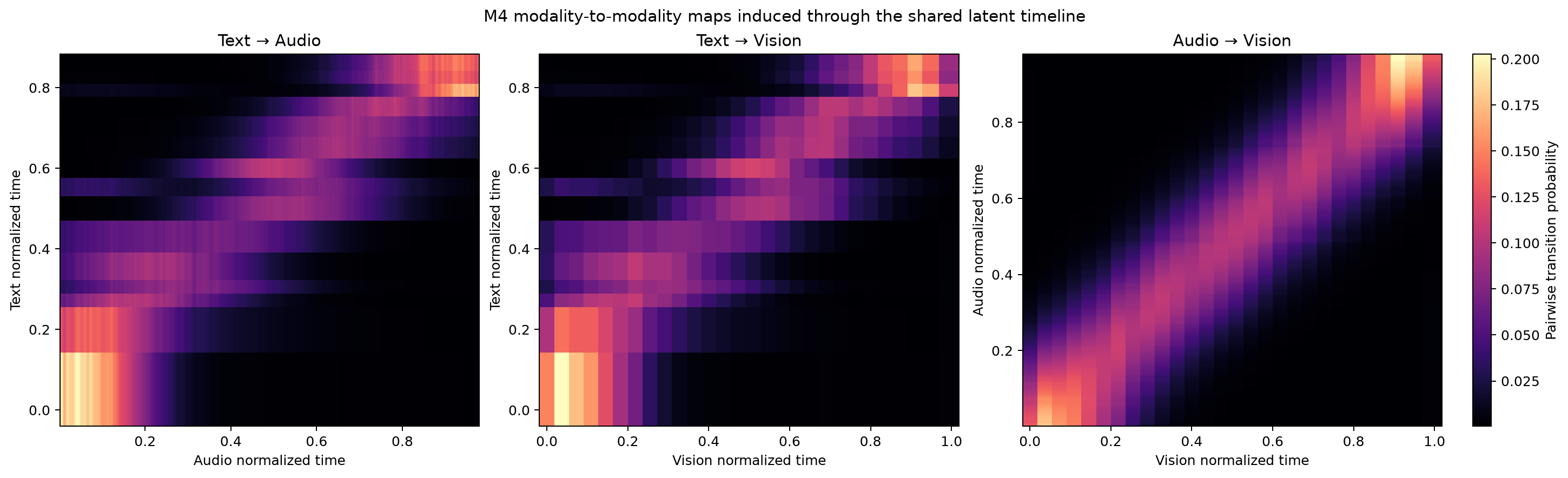 经 shared latent 诱导的三组 pairwise map