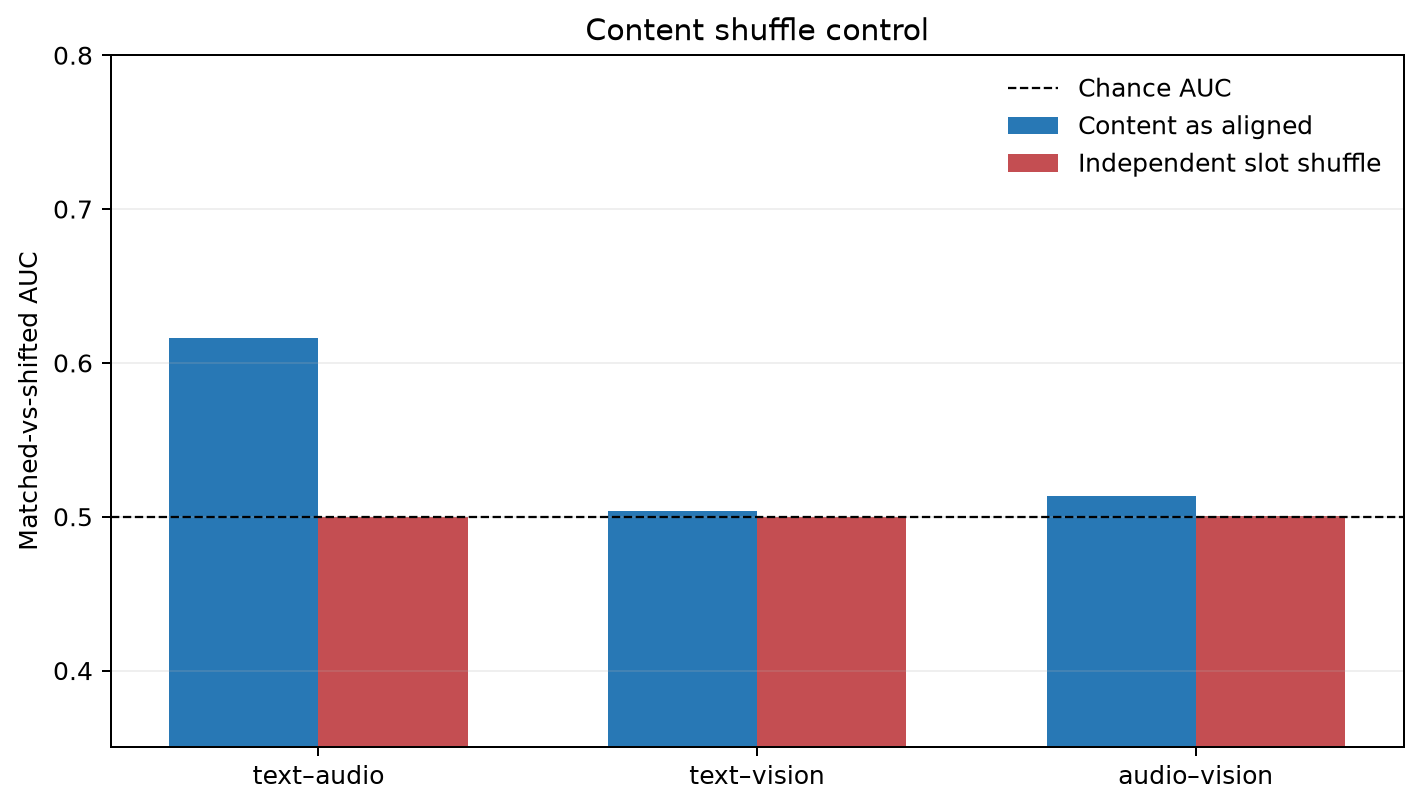Content shuffle control